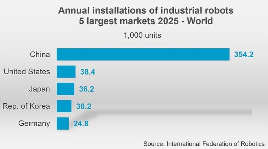 Parcul global de roboți industriali a atins pragul de 5 milioane de unități în 2025
