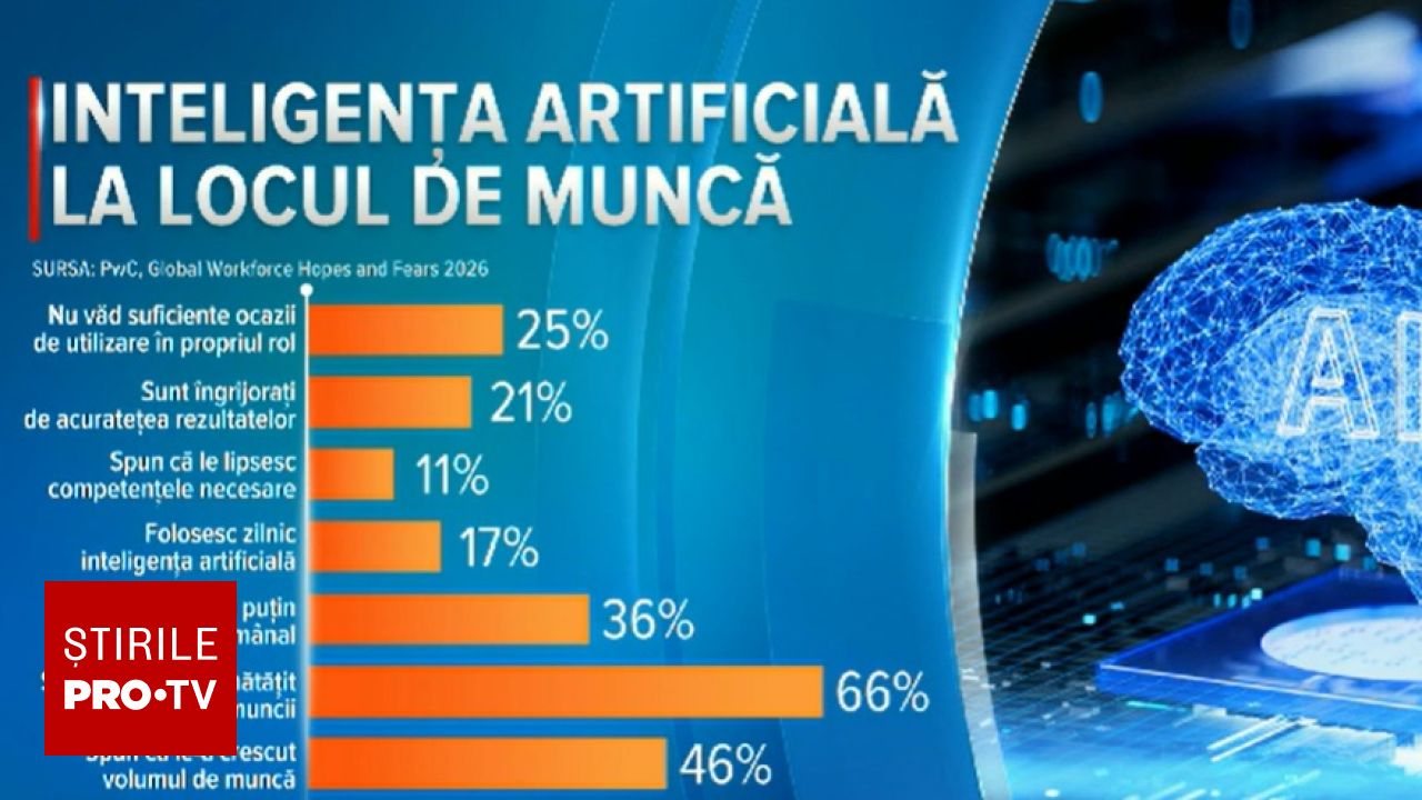 Utilizarea inteligenței artificiale: angajații o folosesc mai des acasă decât la locul de muncă
