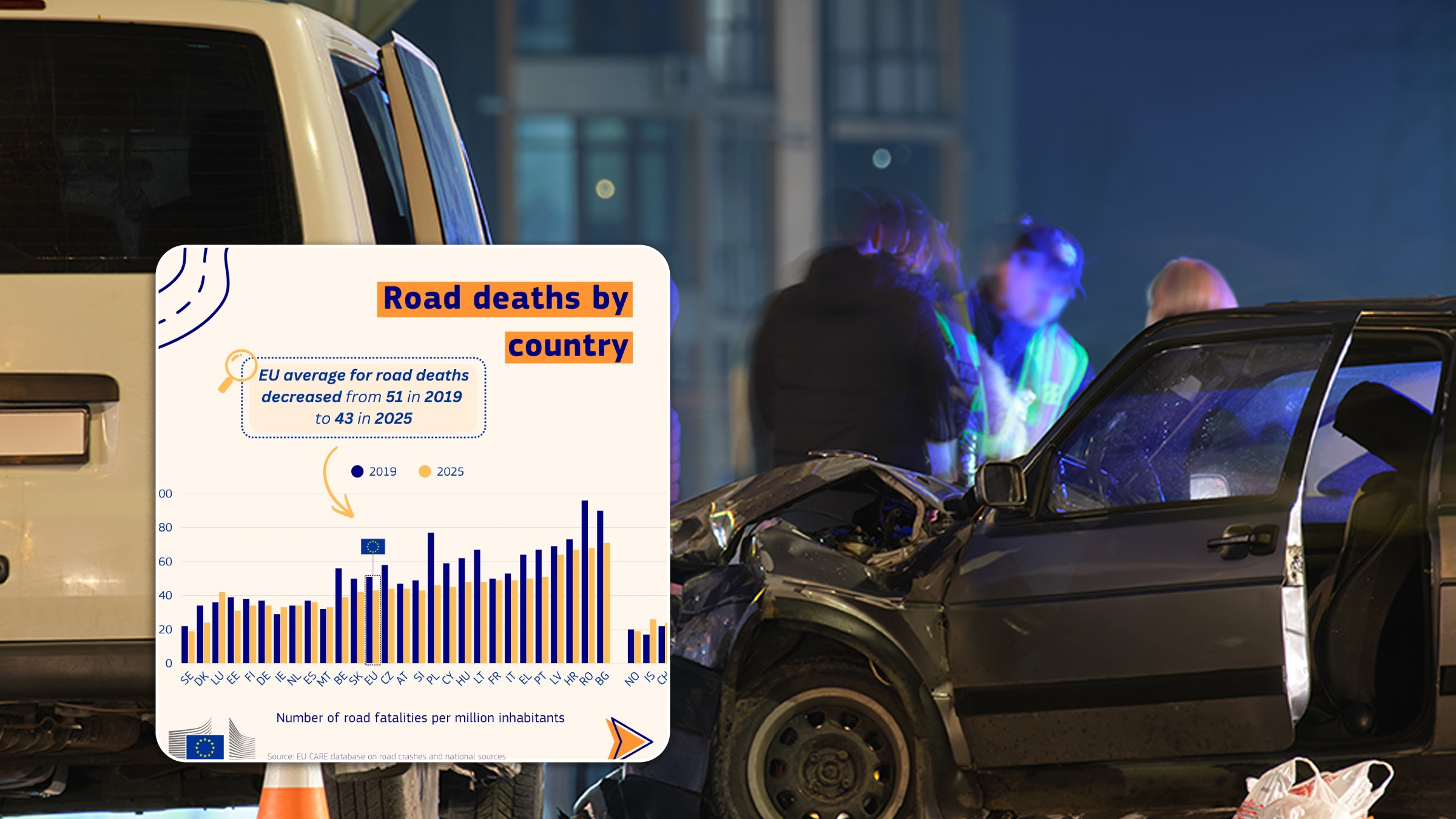 România nu mai ocupă primul loc în UE la numărul de decese cauzate de accidentele rutiere